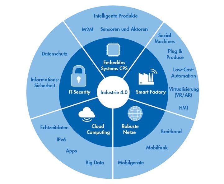 Important terminology for the digital transformation in the water industry 2